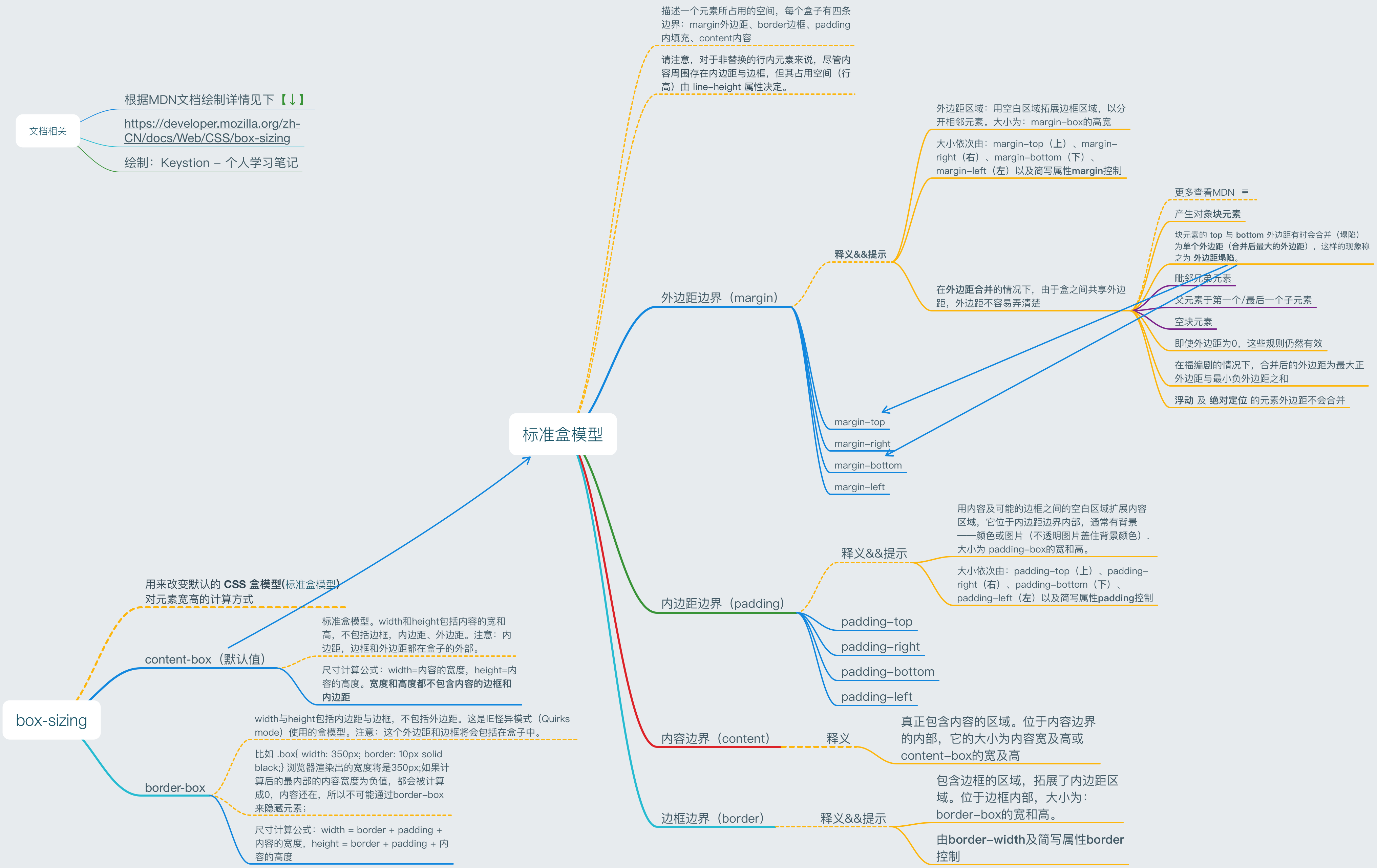 CSS box model mind map