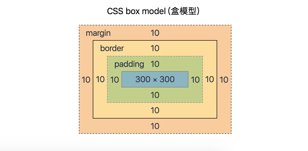 CSS box model